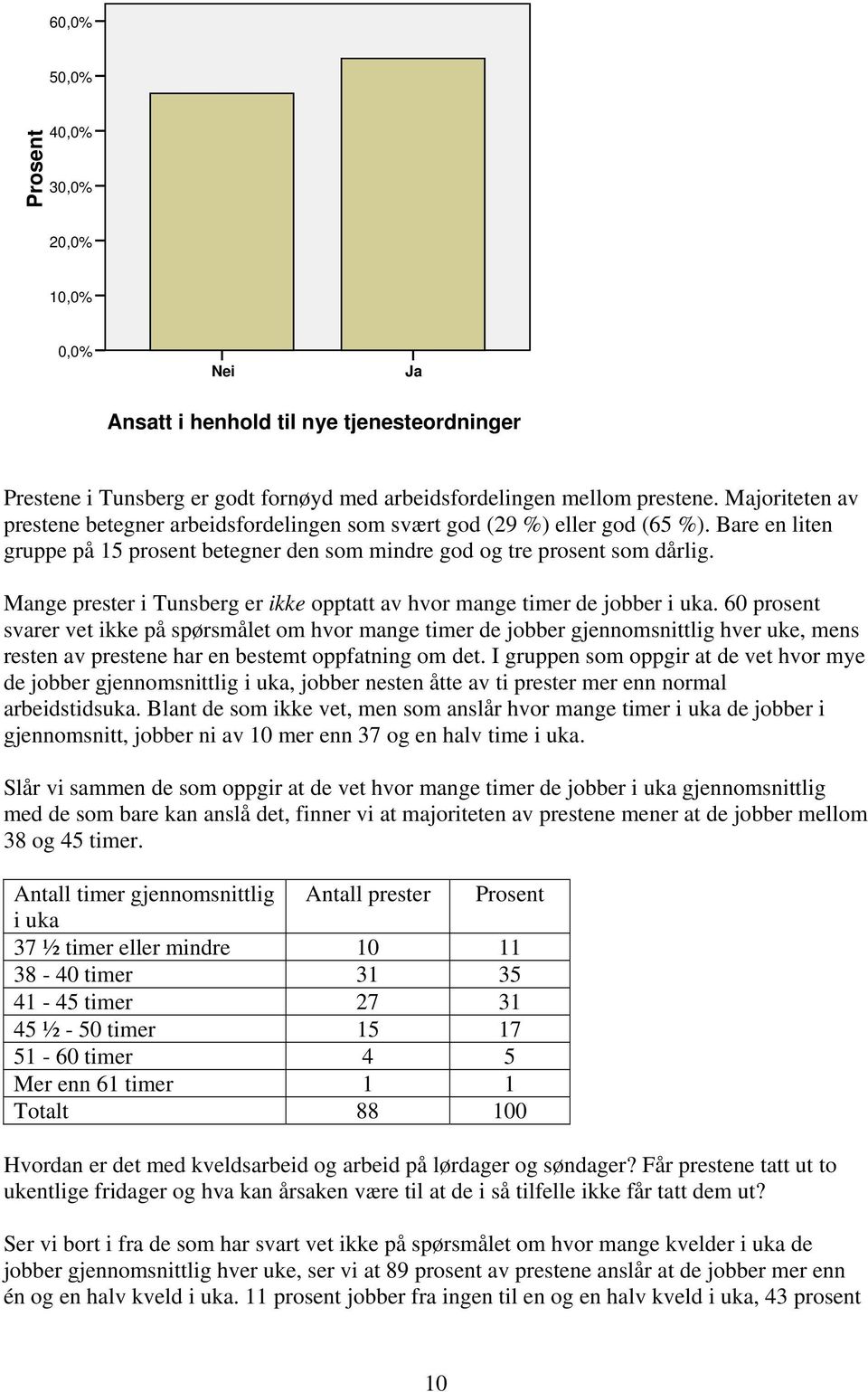 Mange prester i Tunsberg er ikke opptatt av hvor mange timer de jobber i uka.