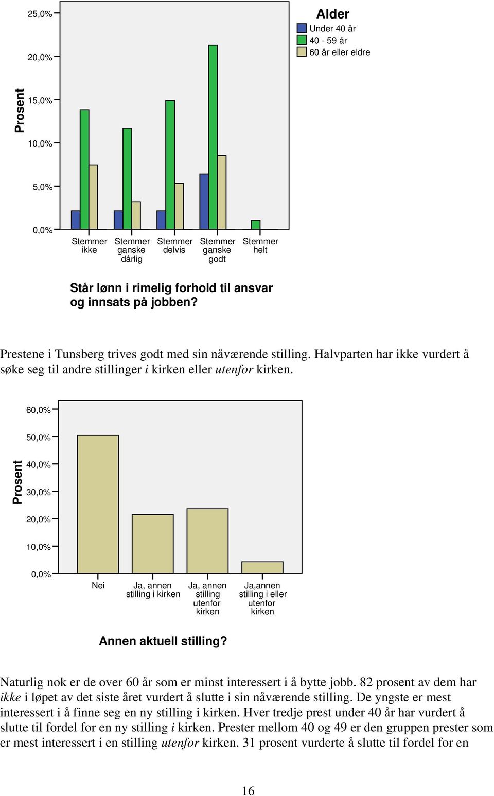 60,0% 50,0% Prosent 40,0% 30,0% 20,0% 10,0% 0,0% Nei Ja, annen stilling i kirken Ja, annen stilling utenfor kirken Ja,annen stilling i eller utenfor kirken Annen aktuell stilling?