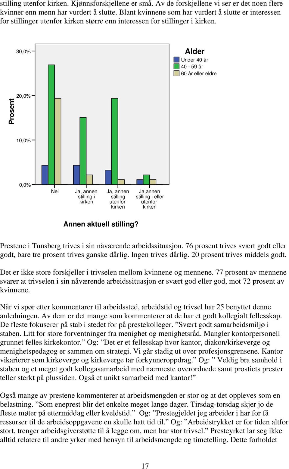 30,0% Alder Under 40 år 40-59 år 60 år eller eldre 20,0% Prosent 10,0% 0,0% Nei Ja, annen stilling i kirken Ja, annen stilling utenfor kirken Ja,annen stilling i eller utenfor kirken Annen aktuell
