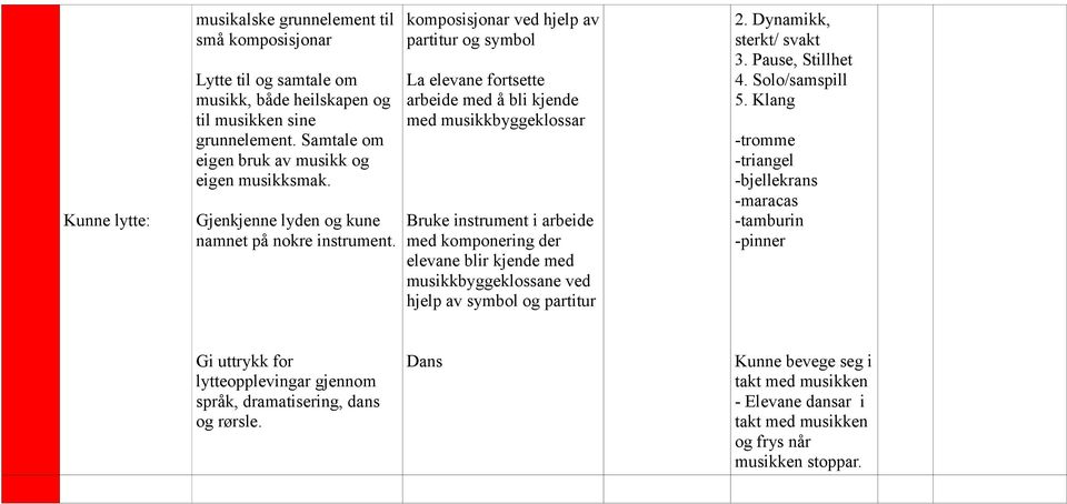 komposisjonar ved hjelp av partitur og symbol La elevane fortsette arbeide med å bli kjende med musikkbyggeklossar Bruke instrument i arbeide med komponering der elevane blir kjende med