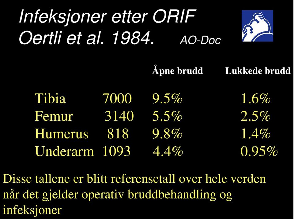 5% 2.5% Humerus 818 9.8% 1.4% Underarm 1093 4.4% 0.