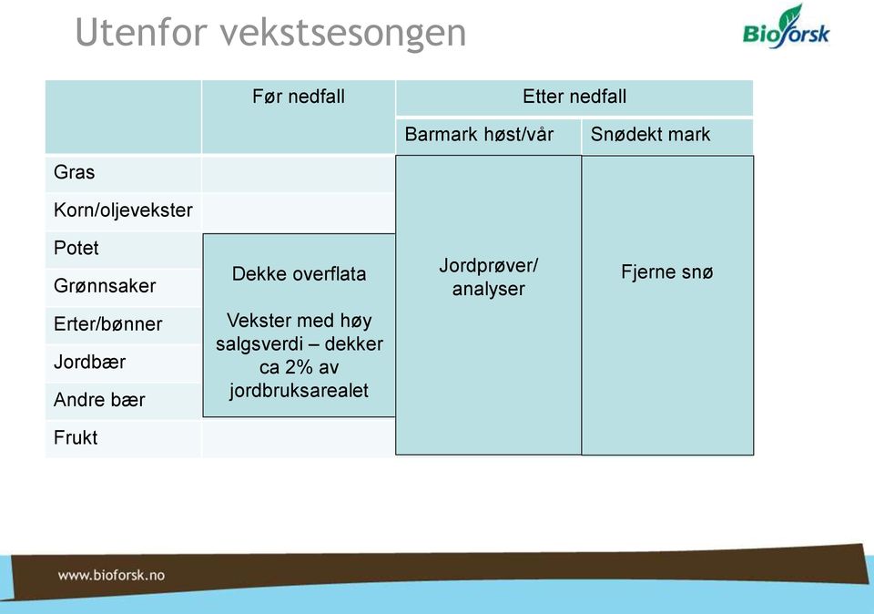 overflata Jordprøver/ analyser Fjerne snø Erter/bønner Jordbær