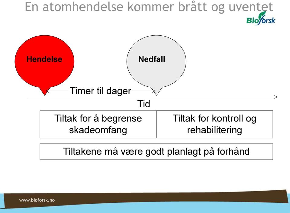 begrense skadeomfang Tid Tiltak for kontroll og