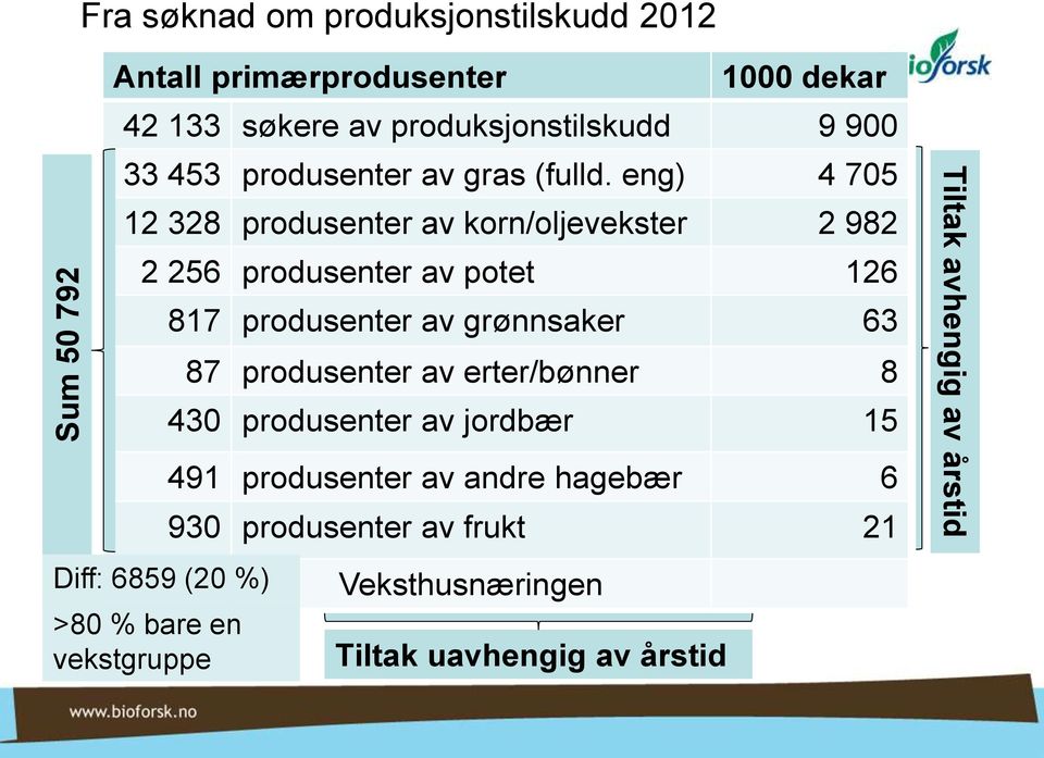 eng) 4 705 12 328 produsenter av korn/oljevekster 2 982 2 256 produsenter av potet 126 Diff: 6859 (20 %) >80 % bare en vekstgruppe