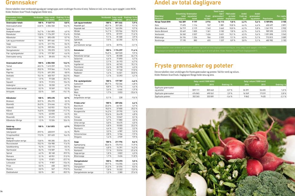 poteter Verdiandel Salg i verdi (1 NOK) Endring i % fra 214 til 215 Grønnsaker totalt 1 % 9 14 712 8,8 % Grønnsaksfrukter 43,8 % 4 4 55 12,2 % Salat-og bladgrønnsaker 14,7 % 1 341 893 6,9 %