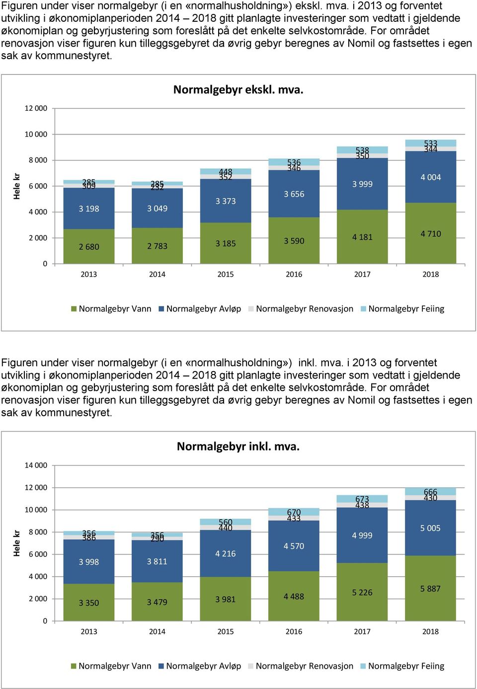 For området renovasjon viser figuren kun tilleggsgebyret da øvrig gebyr beregnes av Nomil og fastsettes i egen sak av kommunestyret. 12 000 Normalgebyr ekskl. mva.