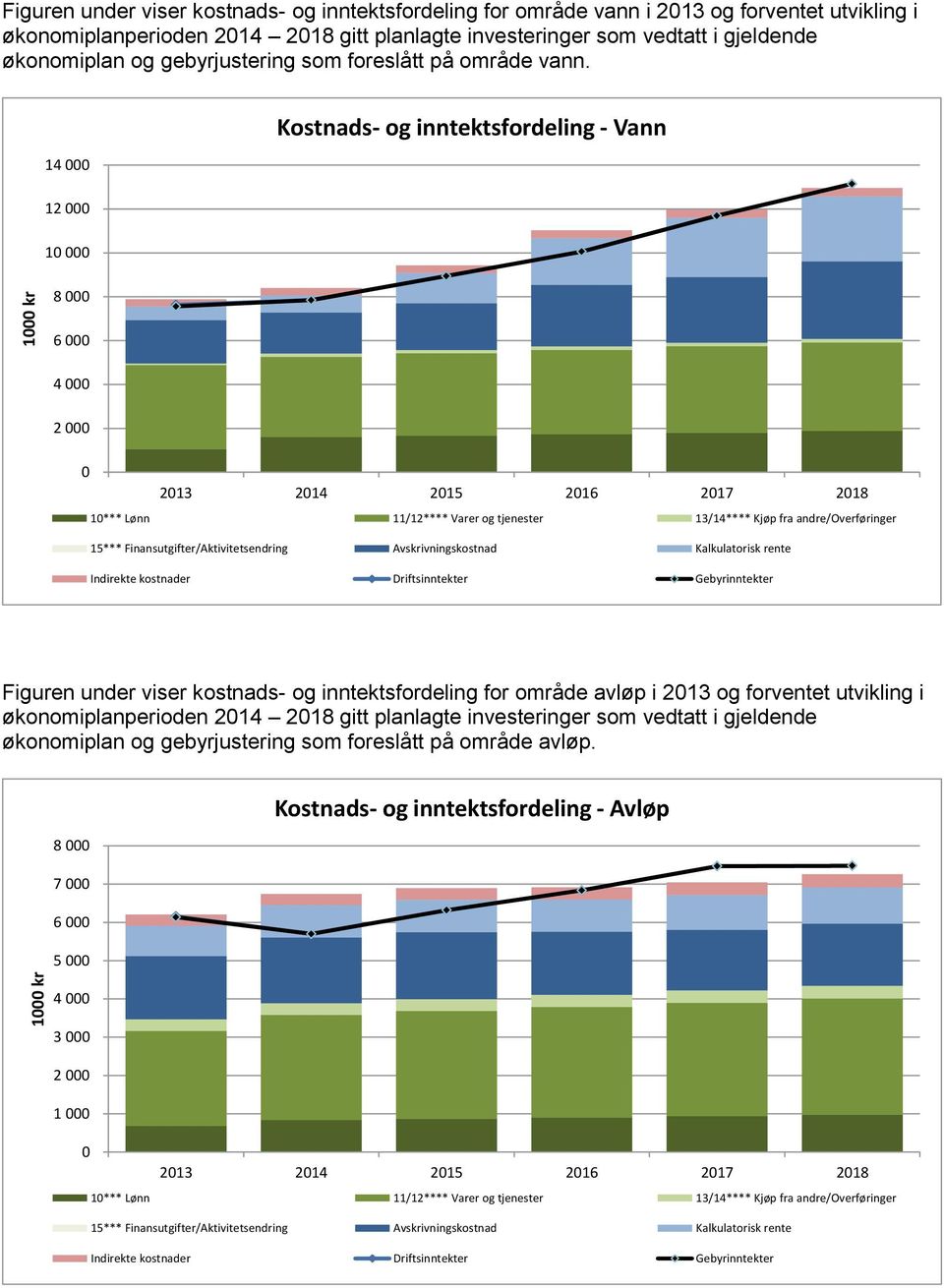 14 000 12 000 10 000 8 000 Kostnads- og inntektsfordeling - Vann 6 000 4 000 2 000 0 2013 2014 2015 2016 2017 2018 10*** Lønn 11/12**** Varer og tjenester 13/14**** Kjøp fra andre/overføringer 15***