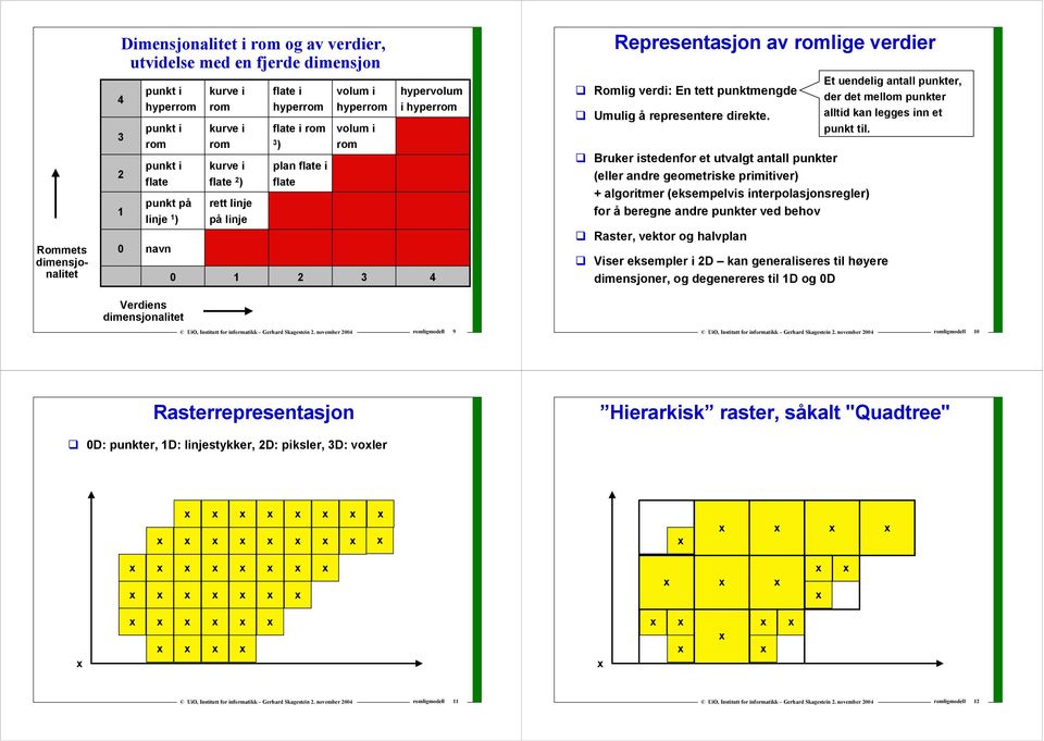 Bruker istedenfor et utvalgt antall punkter (eller andre geometriske primitiver) + algoritmer (eksempelvis interpolasjonsregler) for å beregne andre punkter ved behov Raster, vektor og halvplan Viser