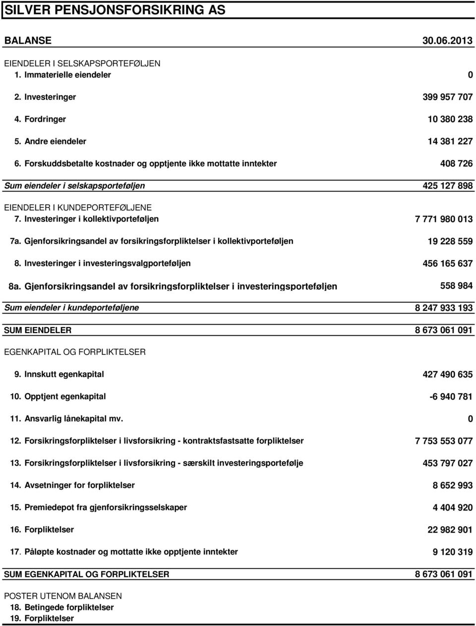 Investeringer i kollektivporteføljen 7 771 980 013 7a. Gjenforsikringsandel av forsikringsforpliktelser i kollektivporteføljen 19 228 559 8. Investeringer i investeringsvalgporteføljen 456 165 637 8a.