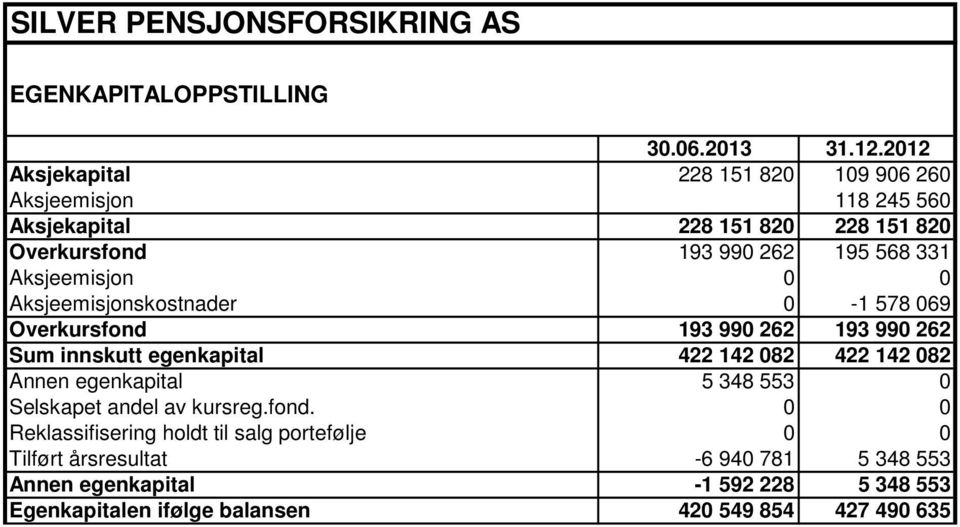 Aksjeemisjon 0 0 Aksjeemisjonskostnader 0-1 578 069 Overkursfond 193 990 262 193 990 262 Sum innskutt egenkapital 422 142 082 422 142 082