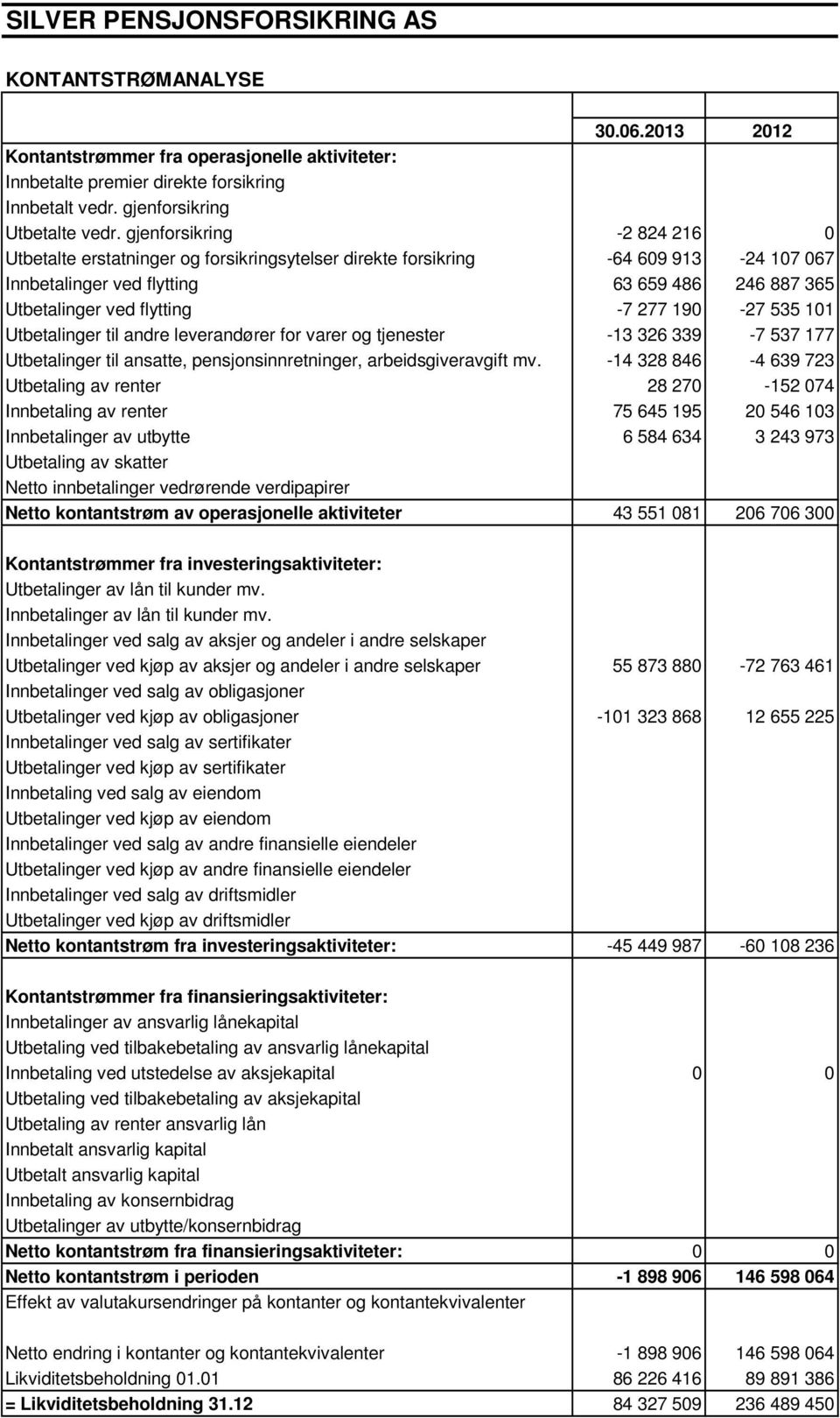 190-27 535 101 Utbetalinger til andre leverandører for varer og tjenester -13 326 339-7 537 177 Utbetalinger til ansatte, pensjonsinnretninger, arbeidsgiveravgift mv.