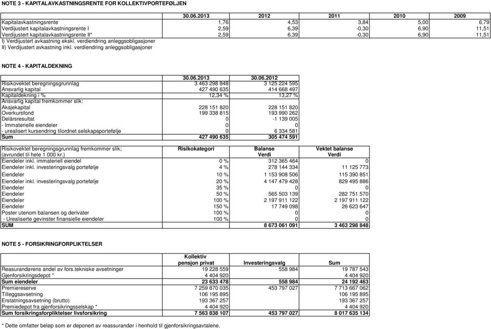 11,51 I) Verdijustert avkastning ekskl. verdiendring anleggsobligasjoner II) Verdijustert avkastning inkl. verdiendring anleggsobligasjoner NOTE 4 - KAPITALDEKNING 30.06.