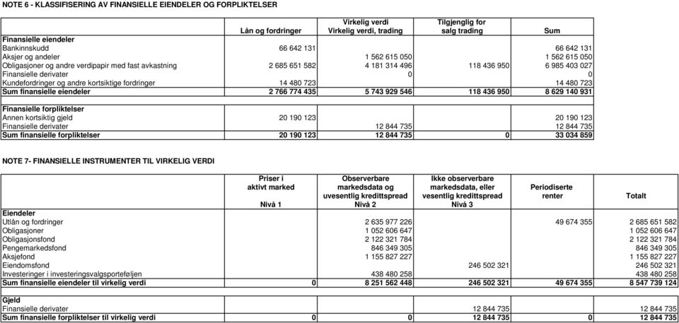 Kundefordringer og andre kortsiktige fordringer 14 480 723 14 480 723 Sum finansielle eiendeler 2 766 774 435 5 743 929 546 118 436 950 8 629 140 931 Finansielle forpliktelser Annen kortsiktig gjeld