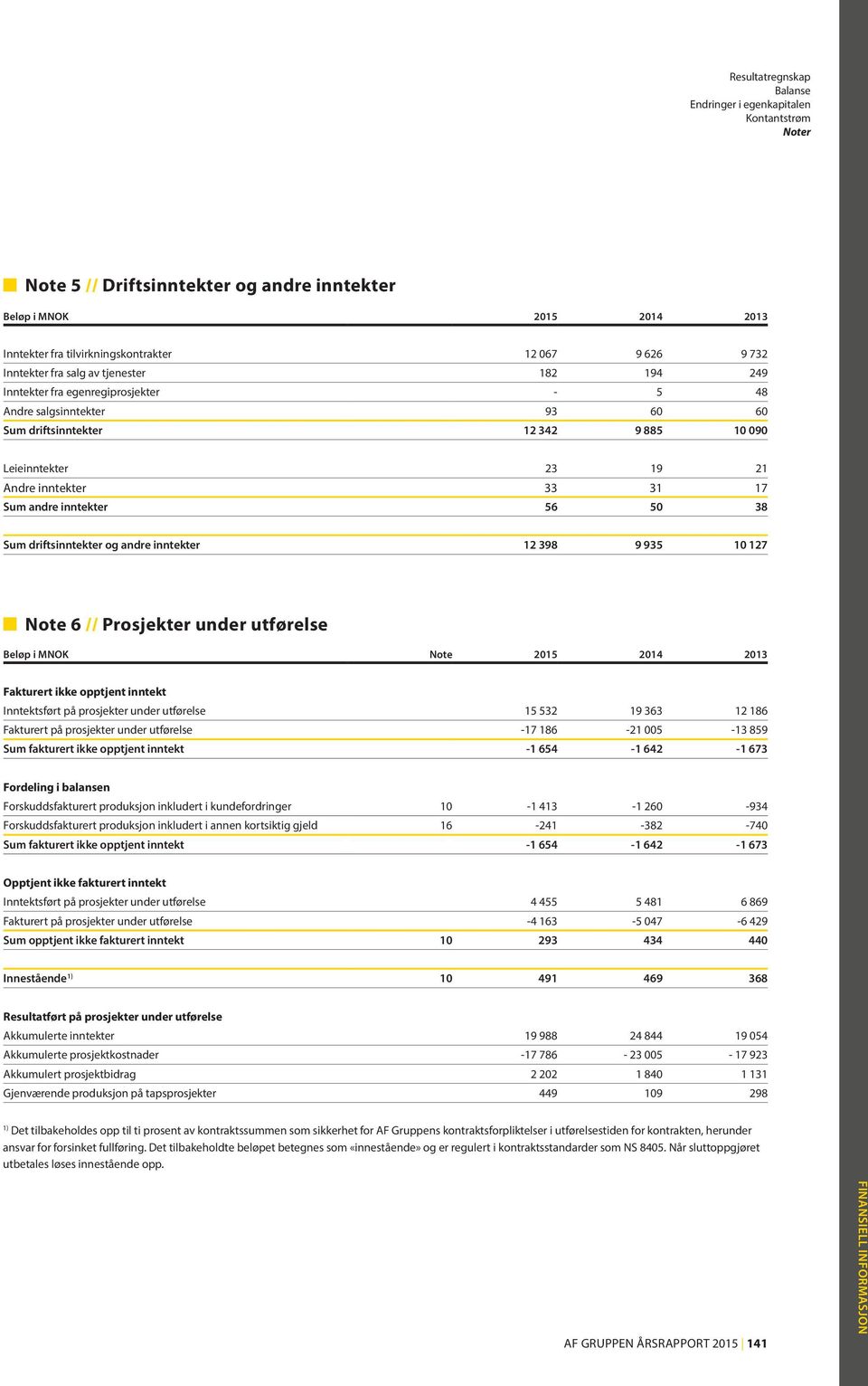 17 Sum andre inntekter 56 50 38 Sum driftsinntekter og andre inntekter 12 398 9 935 10 127 Note 6 // Prosjekter under utførelse Beløp i MNOK Note 2015 2014 2013 Fakturert ikke opptjent inntekt