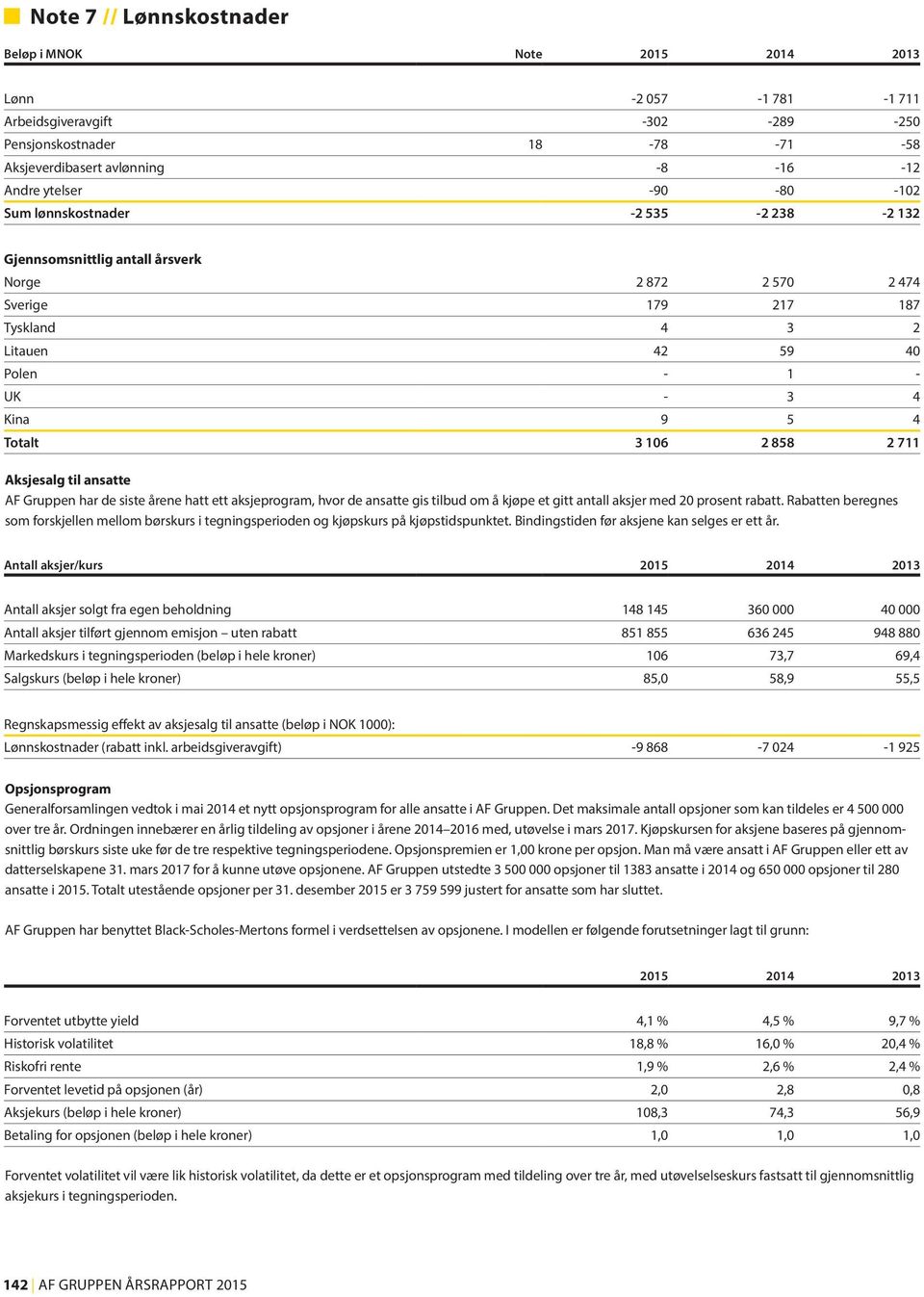 106 2 858 2 711 Aksjesalg til ansatte AF Gruppen har de siste årene hatt ett aksjeprogram, hvor de ansatte gis tilbud om å kjøpe et gitt antall aksjer med 20 prosent rabatt.