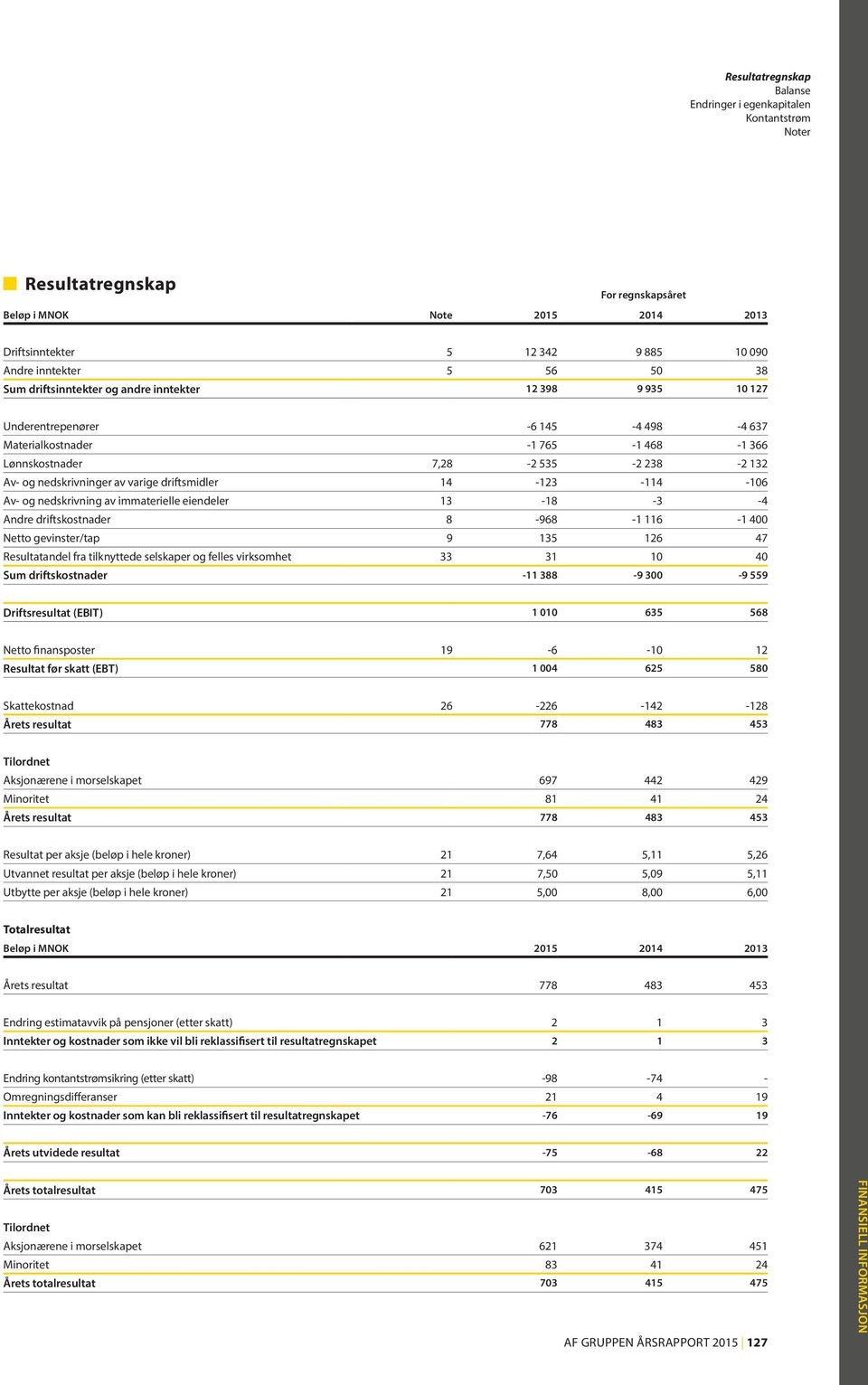varige driftsmidler 14-123 -114-106 Av- og nedskrivning av immaterielle eiendeler 13-18 -3-4 Andre driftskostnader 8-968 -1 116-1 400 Netto gevinster/tap 9 135 126 47 Resultatandel fra tilknyttede