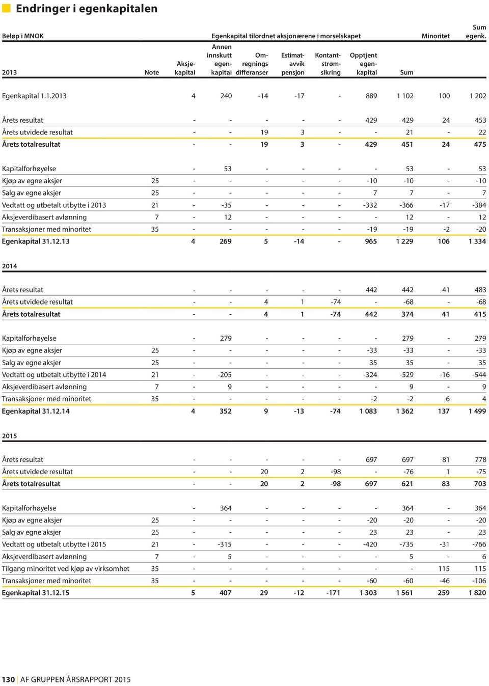 1.2013 4 240-14 -17-889 1 102 100 1 202 Årets resultat - - - - - 429 429 24 453 Årets utvidede resultat - - 19 3 - - 21-22 Årets totalresultat - - 19 3-429 451 24 475 Kapitalforhøyelse - 53 - - - -