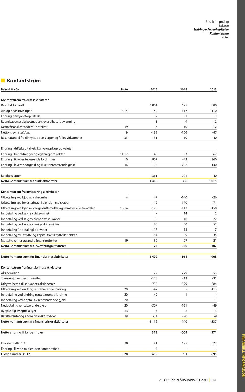 9-135 -126-47 Resultatandel fra tilknyttede selskaper og felles virksomhet 33-31 -10-40 Endring i driftskapital (ekskusive oppkjøp og valuta) Endring i beholdninger og egenregiprosjekter 11,12 40-3