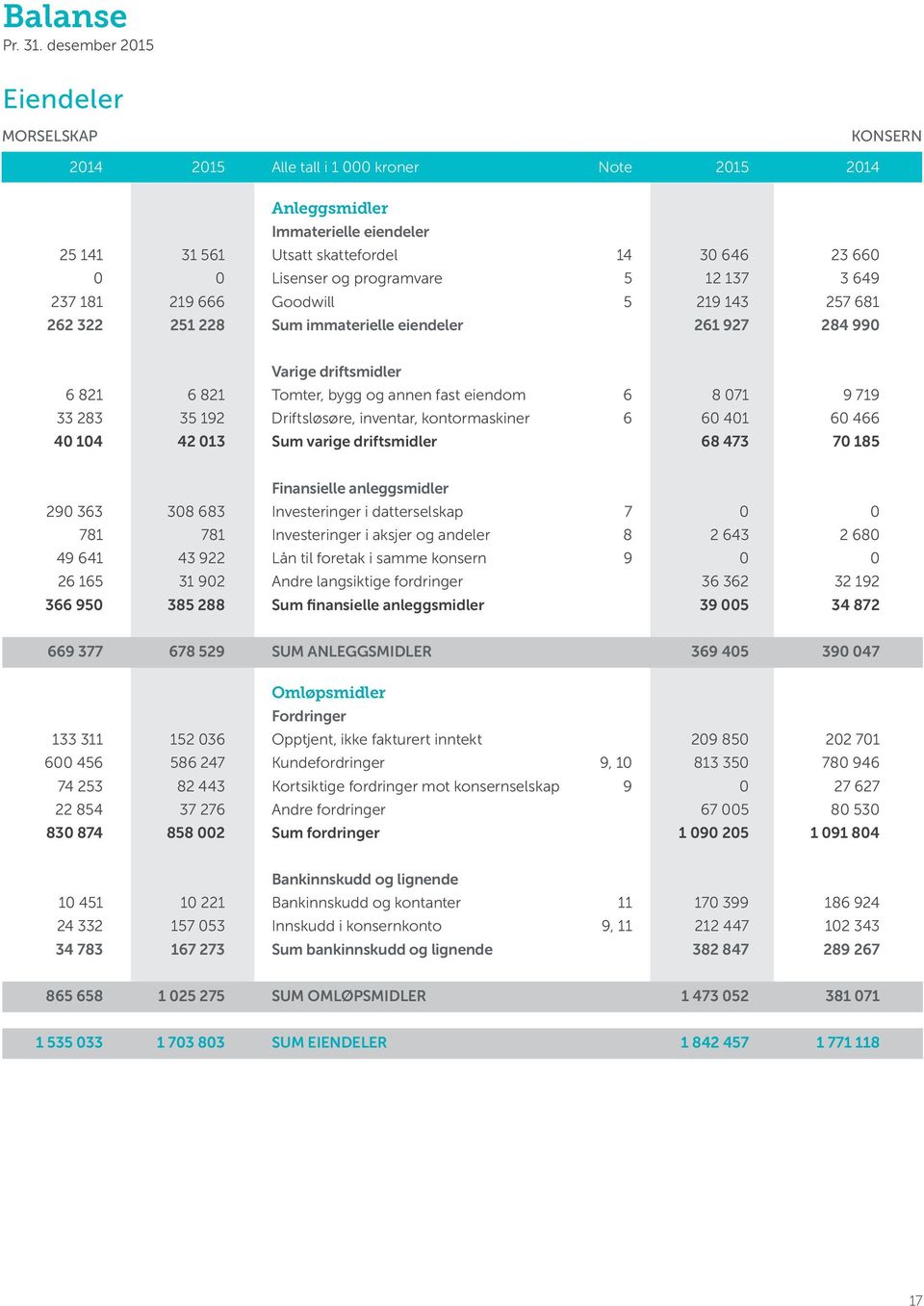 programvare 5 12 137 3 649 237 181 219 666 Goodwill 5 219 143 257 681 262 322 251 228 Sum immaterielle eiendeler 261 927 284 990 Varige driftsmidler 6 821 6 821 Tomter, bygg og annen fast eiendom 6 8