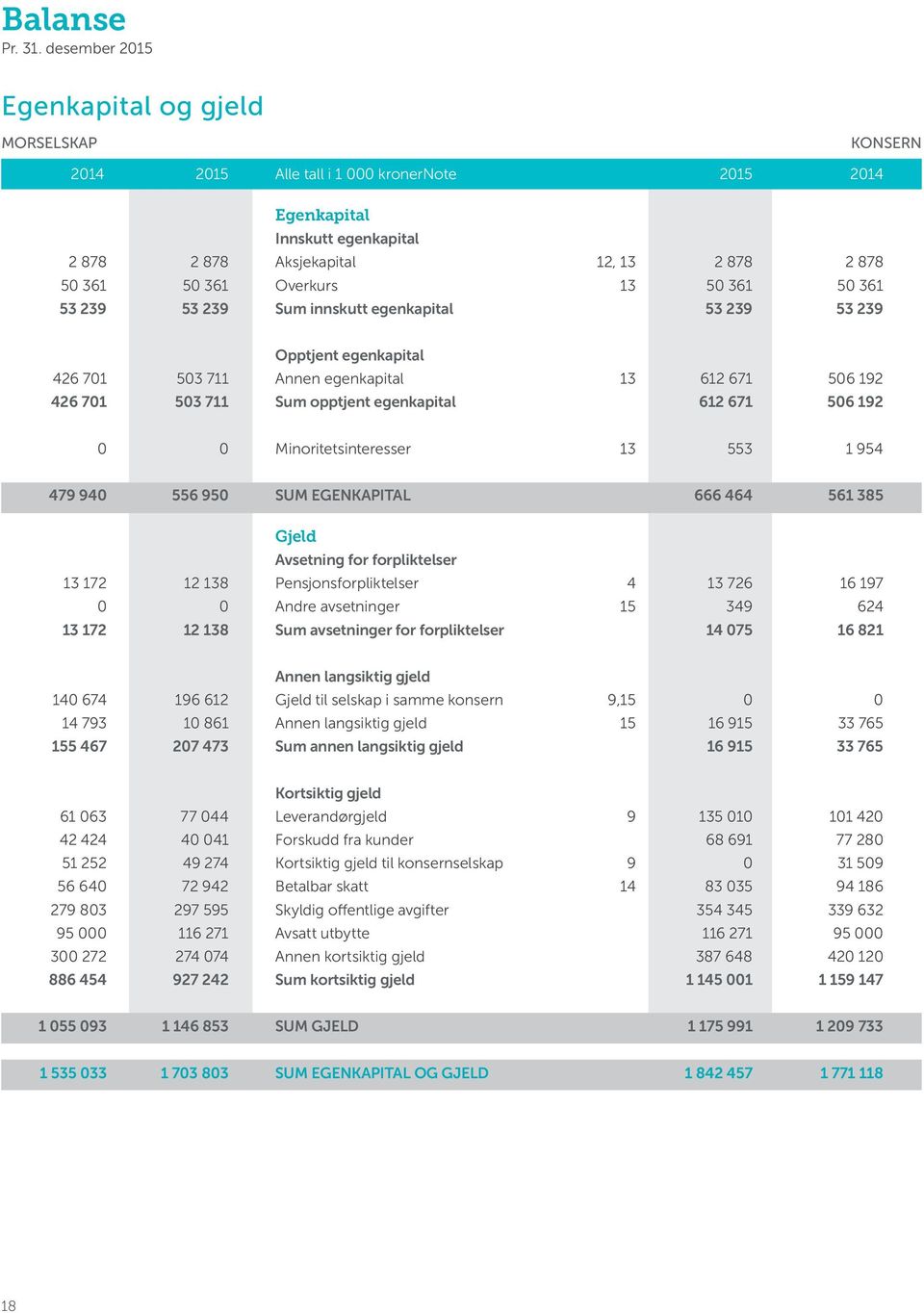 Overkurs 13 50 361 50 361 53 239 53 239 Sum innskutt egenkapital 53 239 53 239 Opptjent egenkapital 426 701 503 711 Annen egenkapital 13 612 671 506 192 426 701 503 711 Sum opptjent egenkapital 612