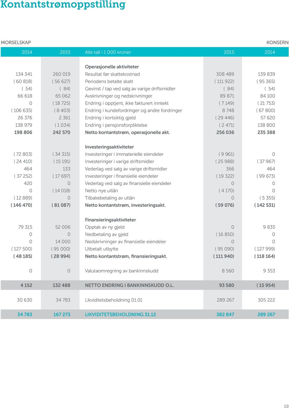 opptjent, ikke fakturert inntekt ( 7 149) ( 21 753) ( 106 635) ( 8 403) Endring i kundefordringer og andre fordringer 8 748 ( 67 800) 26 376 2 361 Endring i kortsiktig gjeld ( 29 446) 57 620 138 979