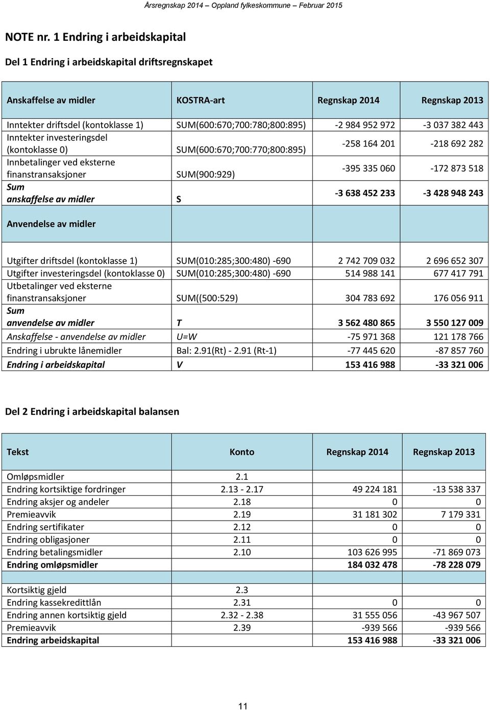 SUM(600:670;700:780;800:895) -2 984 952 972-3 037 382 443 Inntekter investeringsdel (kontoklasse 0) SUM(600:670;700:770;800:895) -258 164 201-218 692 282 Innbetalinger ved eksterne