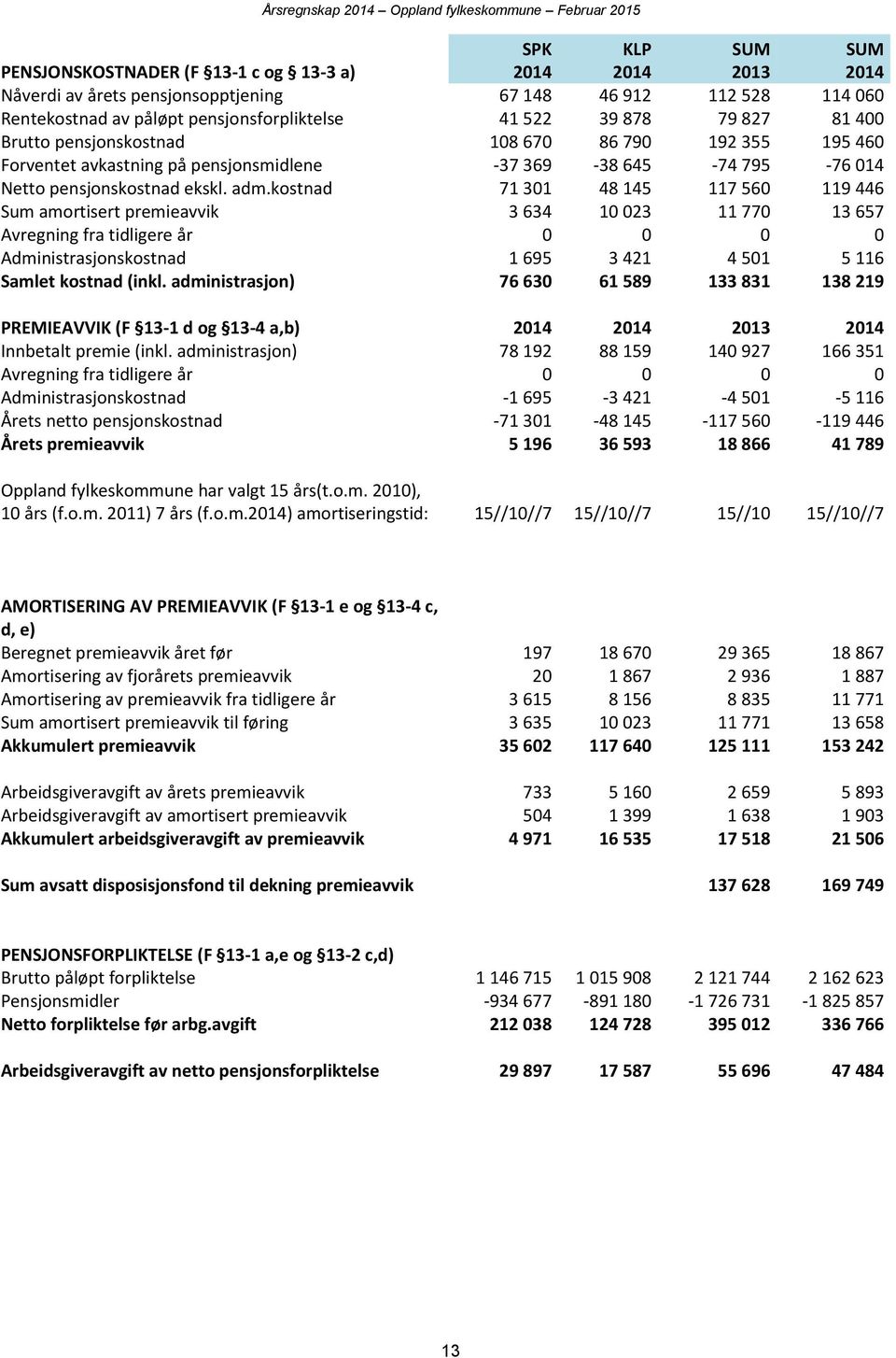 kostnad 71 301 48 145 117 560 119 446 Sum amortisert premieavvik 3 634 10 023 11 770 13 657 Avregning fra tidligere år 0 0 0 0 Administrasjonskostnad 1 695 3 421 4 501 5 116 Samlet kostnad (inkl.