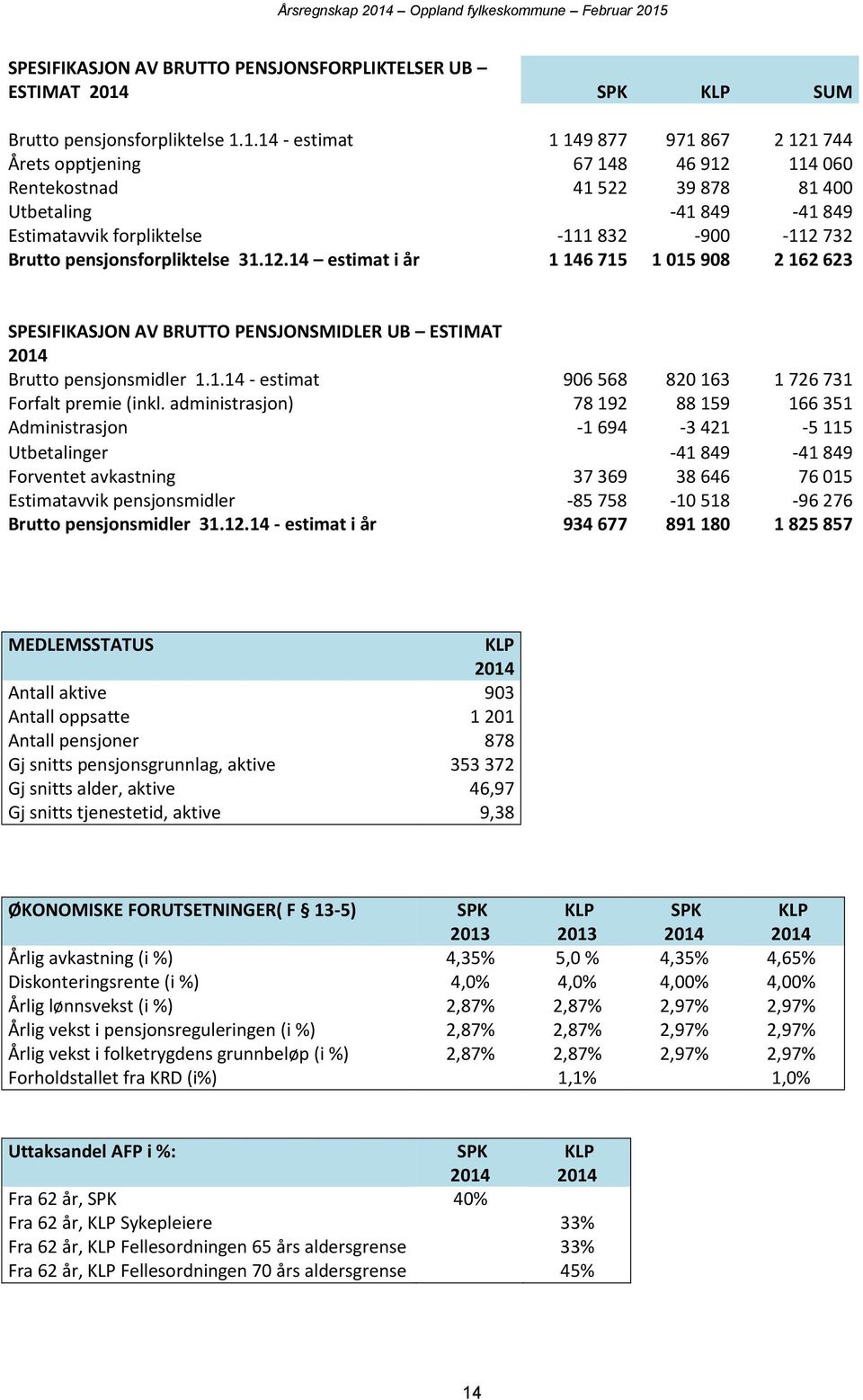 1.14 - estimat 1 149 877 971 867 2 121 744 Årets opptjening 67 148 46 912 114 060 Rentekostnad 41 522 39 878 81 400 Utbetaling -41 849-41 849 Estimatavvik forpliktelse -111 832-900 -112 732 Brutto
