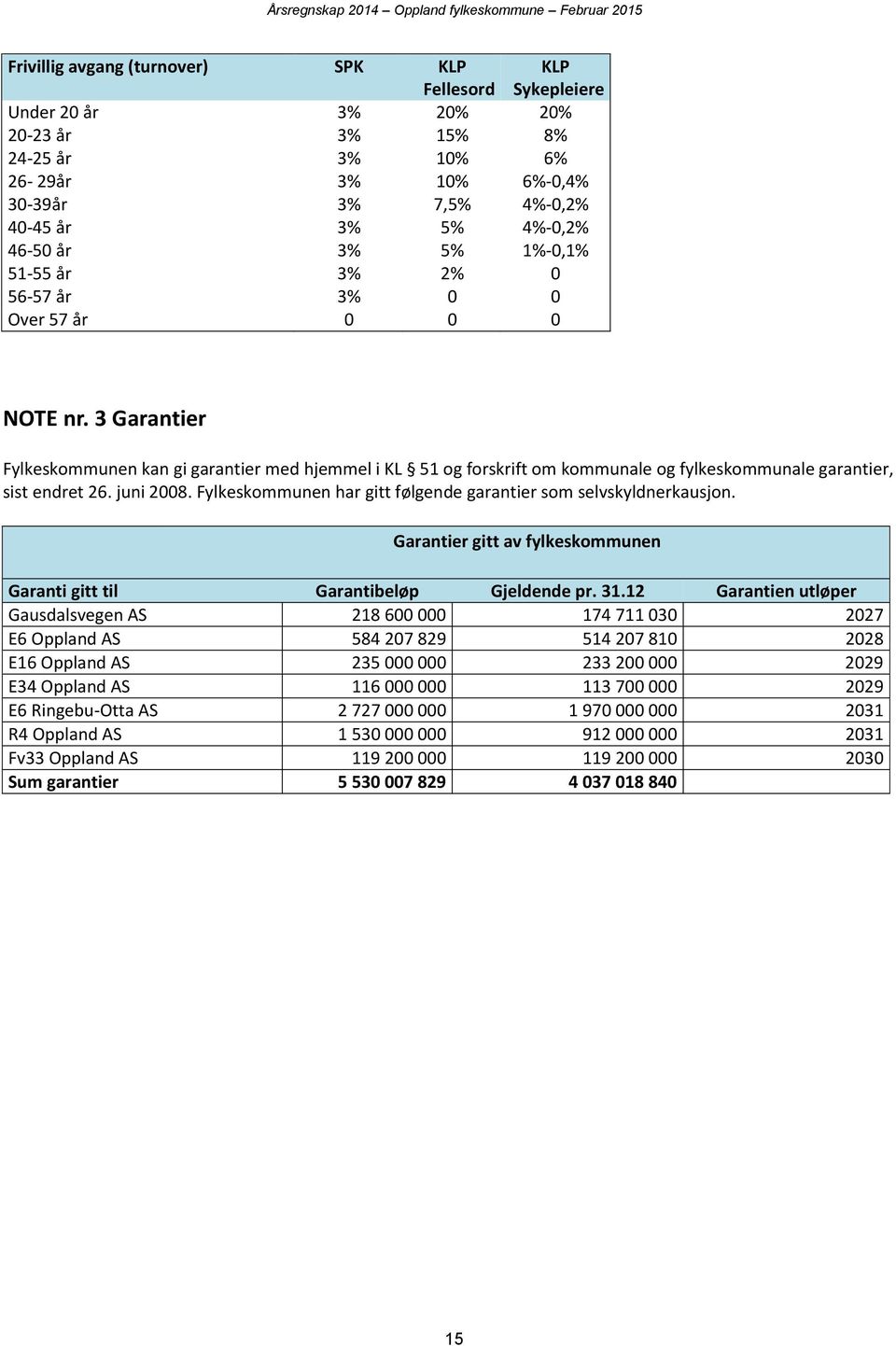 3 Garantier Fylkeskommunen kan gi garantier med hjemmel i KL 51 og forskrift om kommunale og fylkeskommunale garantier, sist endret 26. juni 2008.