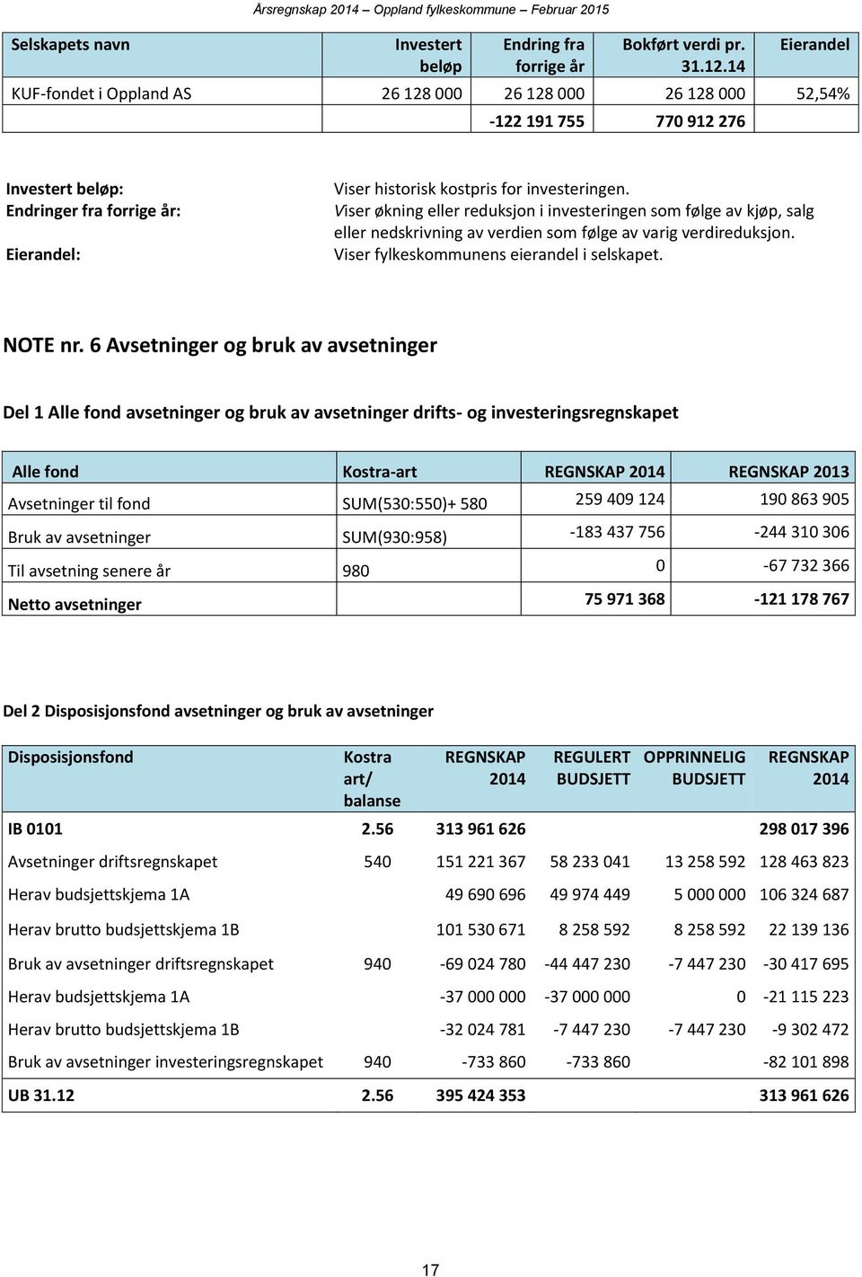 Viser økning eller reduksjon i investeringen som følge av kjøp, salg eller nedskrivning av verdien som følge av varig verdireduksjon. Viser fylkeskommunens eierandel i selskapet. NOTE nr.