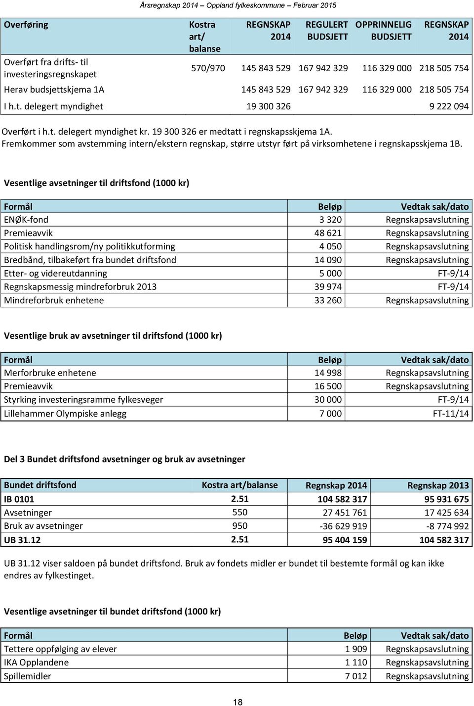 19 300 326 er medtatt i regnskapsskjema 1A. Fremkommer som avstemming intern/ekstern regnskap, større utstyr ført på virksomhetene i regnskapsskjema 1B.