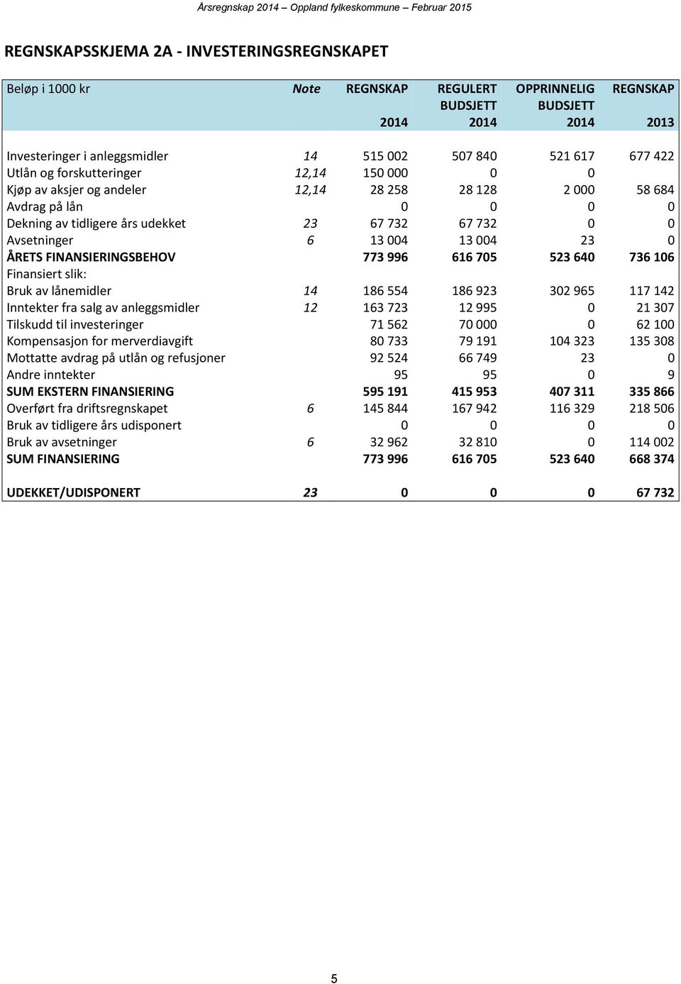 13 004 13 004 23 0 ÅRETS FINANSIERINGSBEHOV 773 996 616 705 523 640 736 106 Finansiert slik: Bruk av lånemidler 14 186 554 186 923 302 965 117 142 Inntekter fra salg av anleggsmidler 12 163 723 12