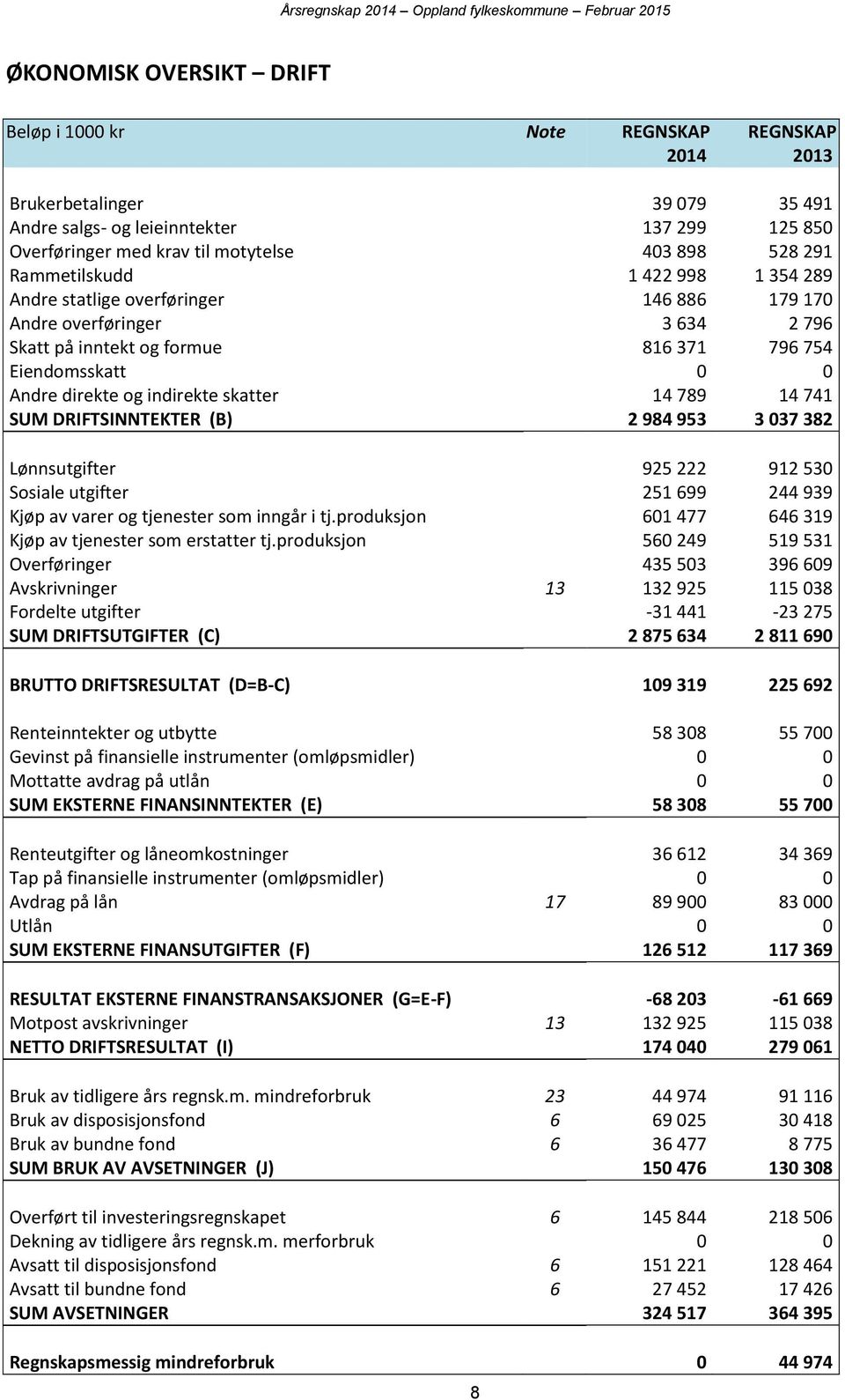 indirekte skatter 14 789 14 741 SUM DRIFTSINNTEKTER (B) 2 984 953 3 037 382 Lønnsutgifter 925 222 912 530 Sosiale utgifter 251 699 244 939 Kjøp av varer og tjenester som inngår i tj.