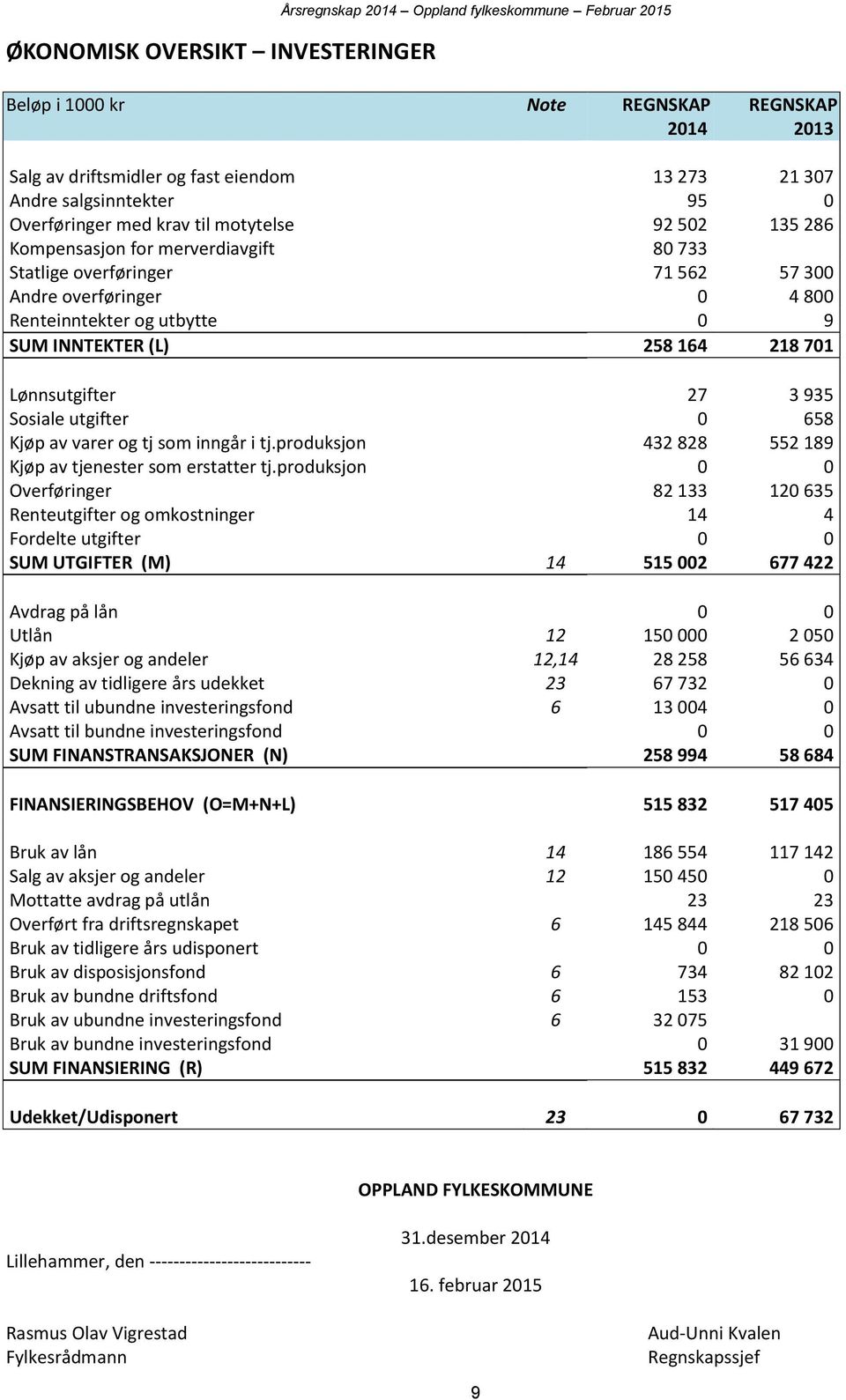 0 9 SUM INNTEKTER (L) 258 164 218 701 Lønnsutgifter 27 3 935 Sosiale utgifter 0 658 Kjøp av varer og tj som inngår i tj.produksjon 432 828 552 189 Kjøp av tjenester som erstatter tj.