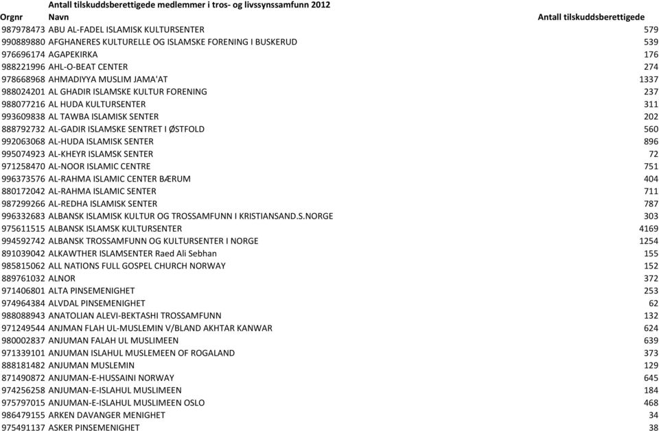 KULTURSENTER 311 993609838 AL TAWBA ISLAMISK SENTER 202 888792732 AL-GADIR ISLAMSKE SENTRET I ØSTFOLD 560 992063068 AL-HUDA ISLAMISK SENTER 896 995074923 AL-KHEYR ISLAMSK SENTER 72 971258470 AL-NOOR