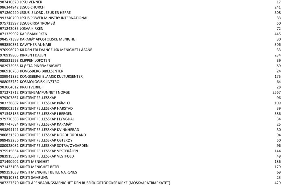 LOFOTEN 39 982972965 KLØFTA PINSEMENIGHET 59 986916768 KONGSBERG BIBELSENTER 24 889941332 KONGSBERG ISLAMSK KULTURSENTER 175 988053732 KOSMOLOGISK LIVSTRO 64 983064612 KRAFTVERKET 28 871271712