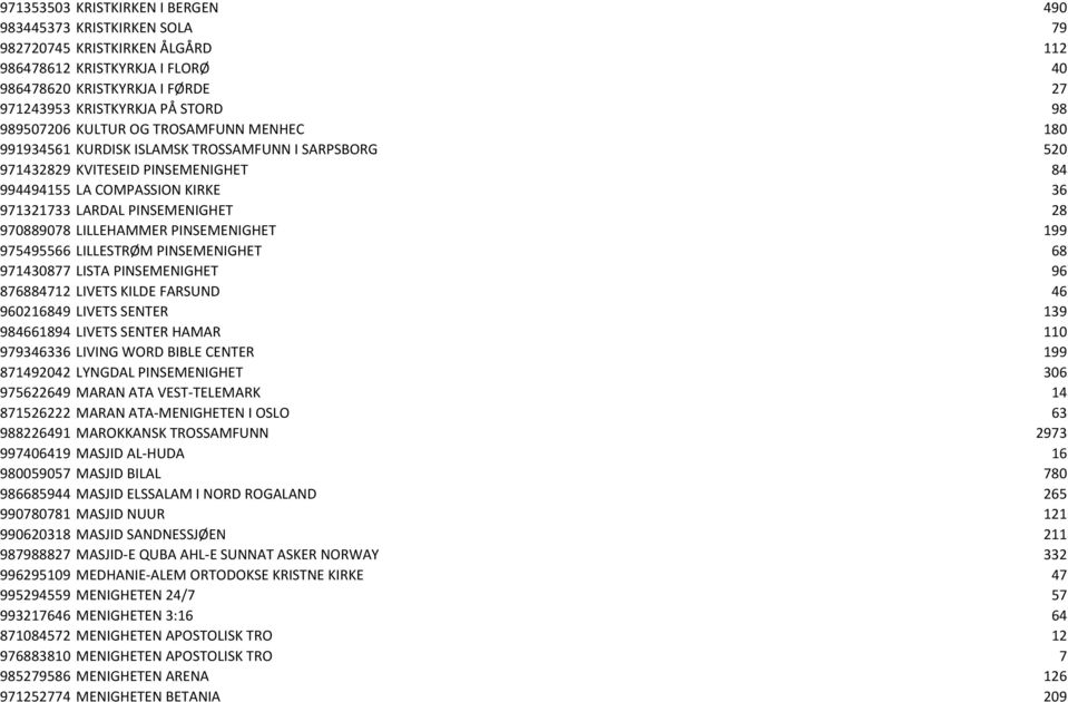 970889078 LILLEHAMMER PINSEMENIGHET 199 975495566 LILLESTRØM PINSEMENIGHET 68 971430877 LISTA PINSEMENIGHET 96 876884712 LIVETS KILDE FARSUND 46 960216849 LIVETS SENTER 139 984661894 LIVETS SENTER