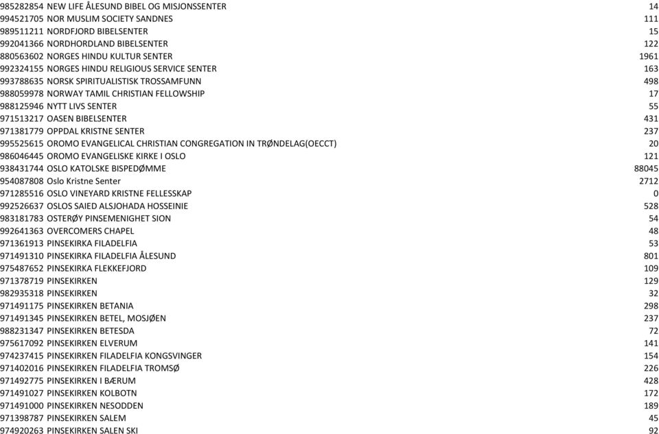 OASEN BIBELSENTER 431 971381779 OPPDAL KRISTNE SENTER 237 995525615 OROMO EVANGELICAL CHRISTIAN CONGREGATION IN TRØNDELAG(OECCT) 20 986046445 OROMO EVANGELISKE KIRKE I OSLO 121 938431744 OSLO