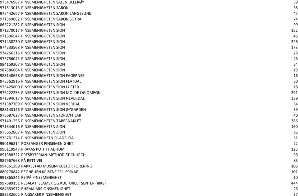 SION 46 984159307 PINSEMENIGHETEN SION 34 987586664 PINSEMENIGHETEN SION 19 988148628 PINSEMENIGHETEN SION FAGERNES 16 975562816 PINSEMENIGHETEN SION FLATDAL 50 975425800 PINSEMENIGHETEN SION LUSTER