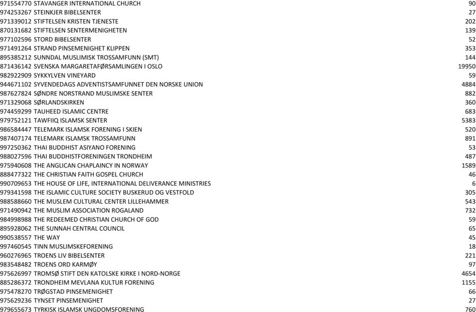 ADVENTISTSAMFUNNET DEN NORSKE UNION 4884 987627824 SØNDRE NORSTRAND MUSLIMSKE SENTER 882 971329068 SØRLANDSKIRKEN 360 974459299 TAUHEED ISLAMIC CENTRE 683 979752121 TAWFIIQ ISLAMSK SENTER 5383