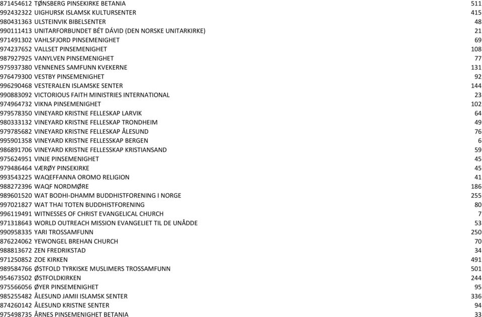 ISLAMSKE SENTER 144 990883092 VICTORIOUS FAITH MINISTRIES INTERNATIONAL 23 974964732 VIKNA PINSEMENIGHET 102 979578350 VINEYARD KRISTNE FELLESKAP LARVIK 64 980333132 VINEYARD KRISTNE FELLESKAP
