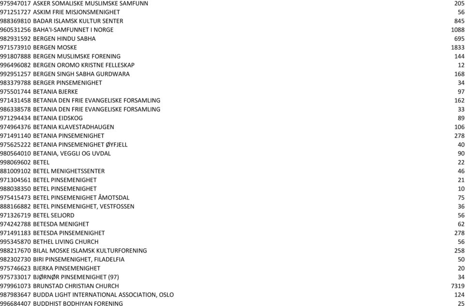 975501744 BETANIA BJERKE 97 971431458 BETANIA DEN FRIE EVANGELISKE FORSAMLING 162 986338578 BETANIA DEN FRIE EVANGELISKE FORSAMLING 33 971294434 BETANIA EIDSKOG 89 974964376 BETANIA KLAVESTADHAUGEN