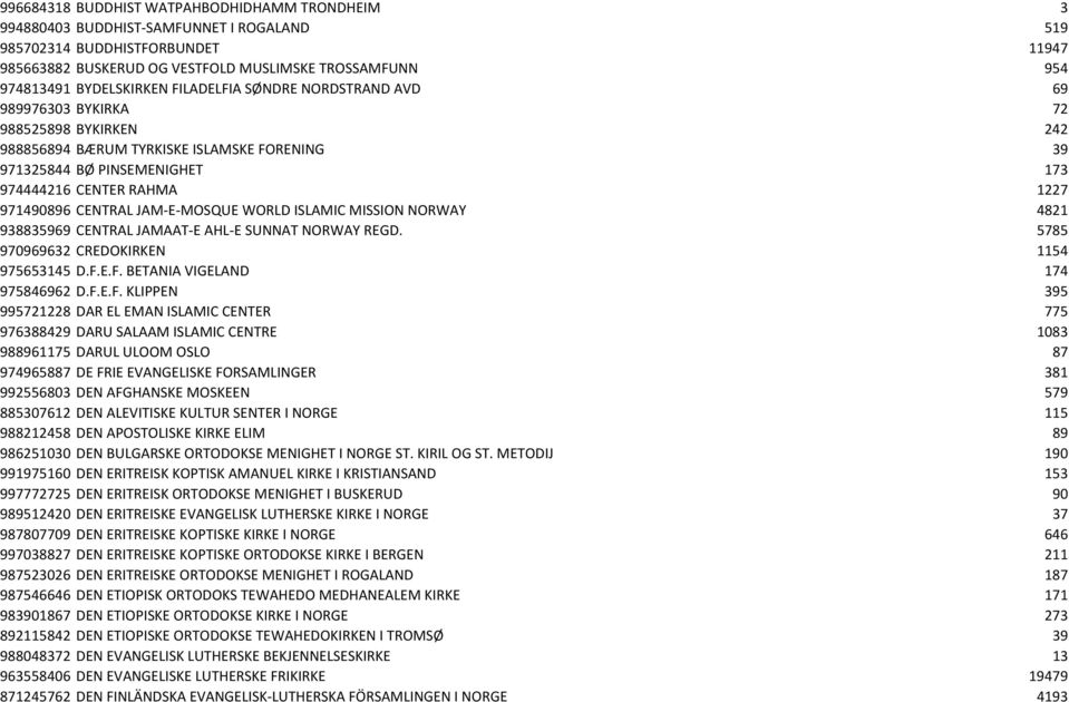 971490896 CENTRAL JAM-E-MOSQUE WORLD ISLAMIC MISSION NORWAY 4821 938835969 CENTRAL JAMAAT-E AHL-E SUNNAT NORWAY REGD. 5785 970969632 CREDOKIRKEN 1154 975653145 D.F.E.F. BETANIA VIGELAND 174 975846962 D.