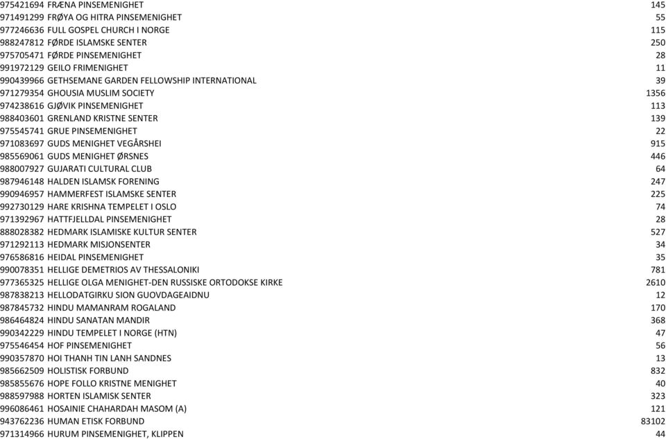 GRUE PINSEMENIGHET 22 971083697 GUDS MENIGHET VEGÅRSHEI 915 985569061 GUDS MENIGHET ØRSNES 446 988007927 GUJARATI CULTURAL CLUB 64 987946148 HALDEN ISLAMSK FORENING 247 990946957 HAMMERFEST ISLAMSKE