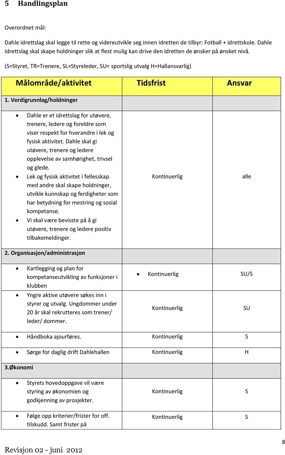 (=tyret, TR=Trenere, L=tyreleder, U= sportslig utvalg H=Hallansvarlig) Målområde/aktivitet Tidsfrist Ansvar 1.