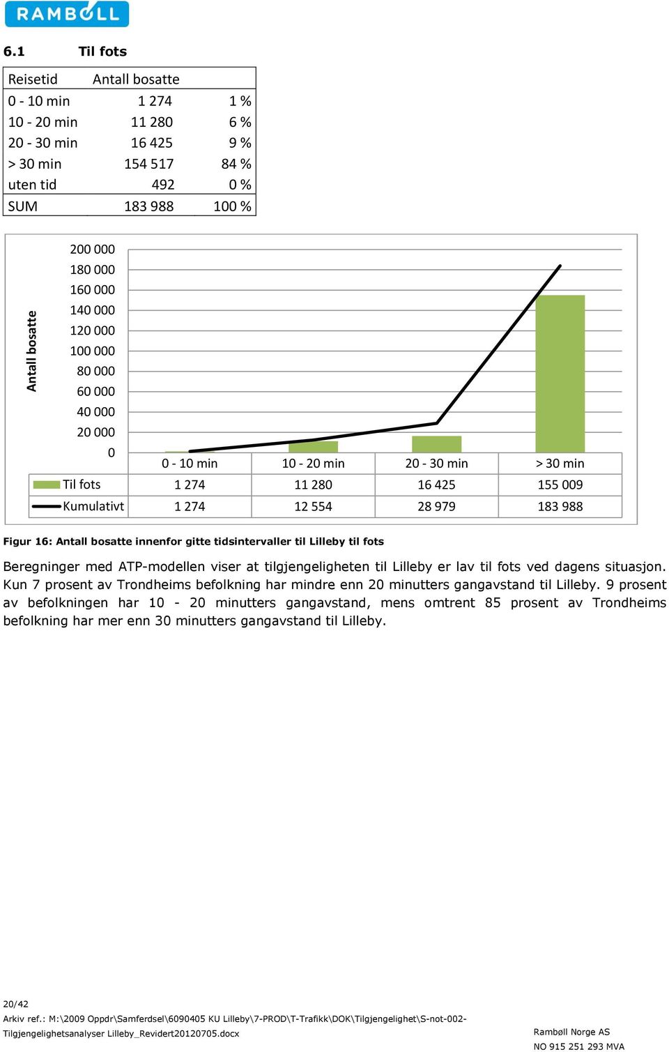 000 80 000 60 000 40 000 20 000 0 0-10 min 10-20 min 20-30 min > 30 min Til fots 1 274 11 280 16 425 155 009 Kumulativt 1 274 12 554 28 979 183 988 Figur 16: Antall bosatte innenfor gitte