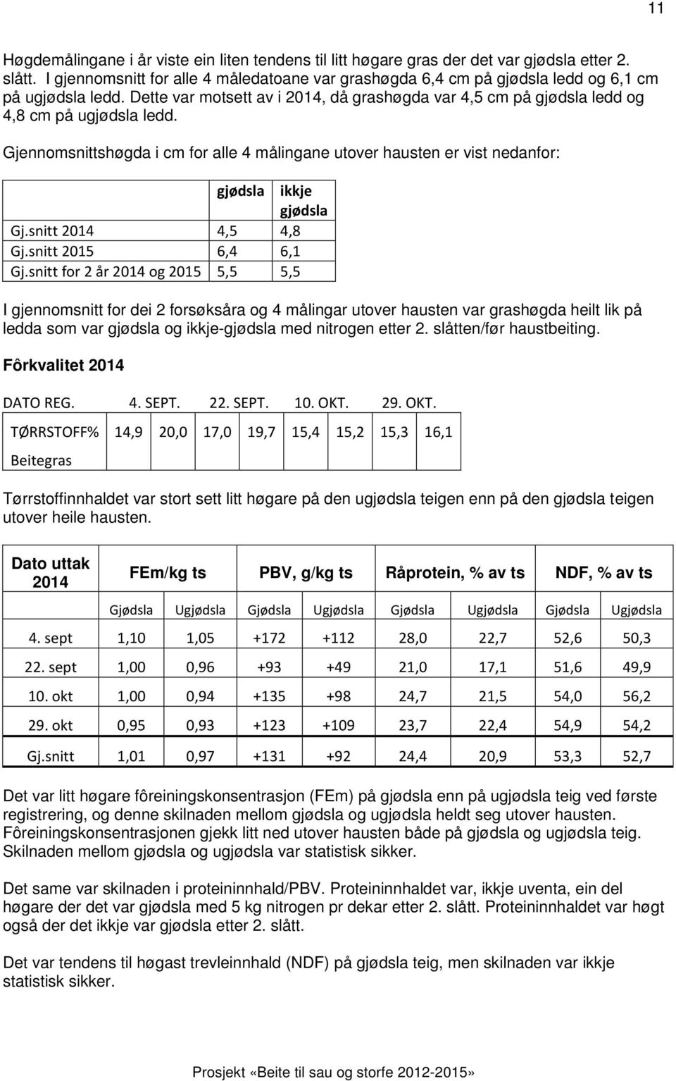 Gjennomsnittshøgda i cm for alle 4 målingane utover hausten er vist nedanfor: gjødsla ikkje gjødsla Gj.snitt 2014 4,5 4,8 Gj.snitt 2015 6,4 6,1 Gj.