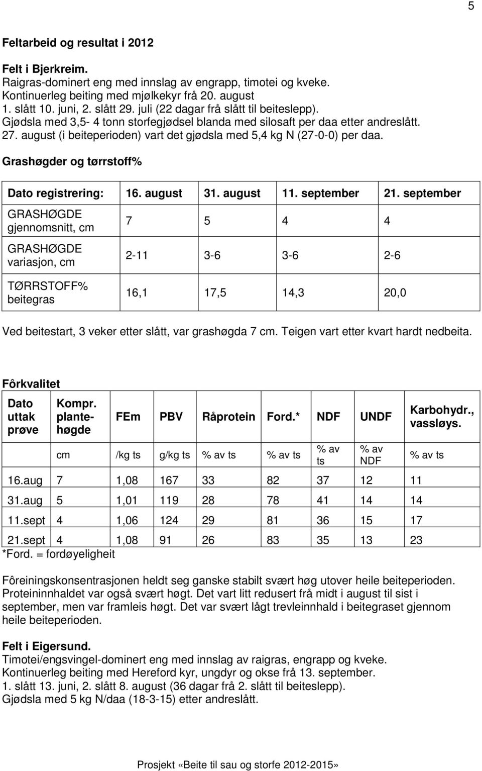 august (i beiteperioden) vart det gjødsla med 5,4 kg N (27-0-0) per daa. Grashøgder og tørrstoff% Dato registrering: 16. august 31. august 11. september 21.