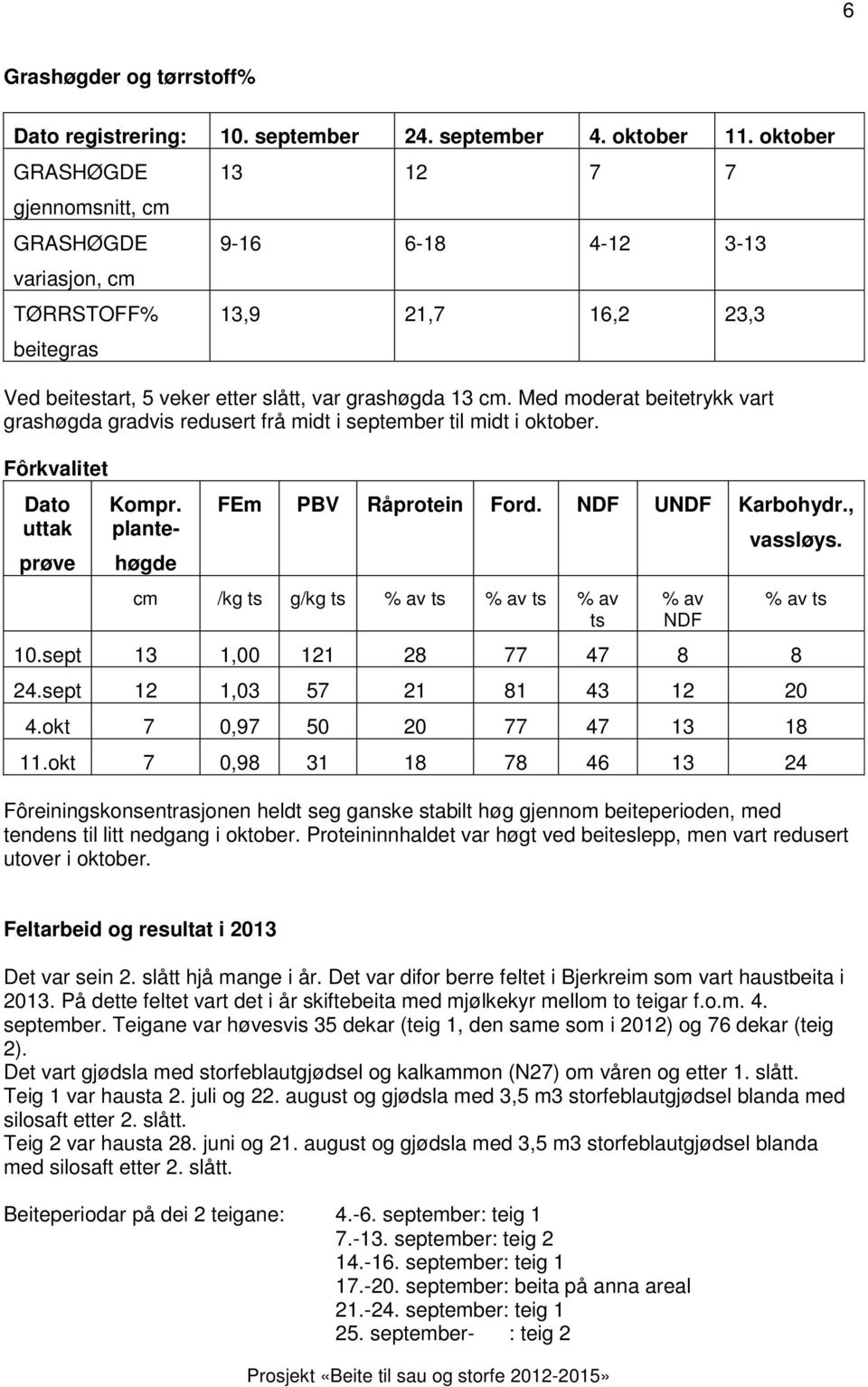 Med moderat beitetrykk vart grashøgda gradvis redusert frå midt i september til midt i oktober. Fôrkvalitet Dato uttak prøve Kompr. plante- høgde FEm PBV Råprotein Ford. NDF UNDF Karbohydr.