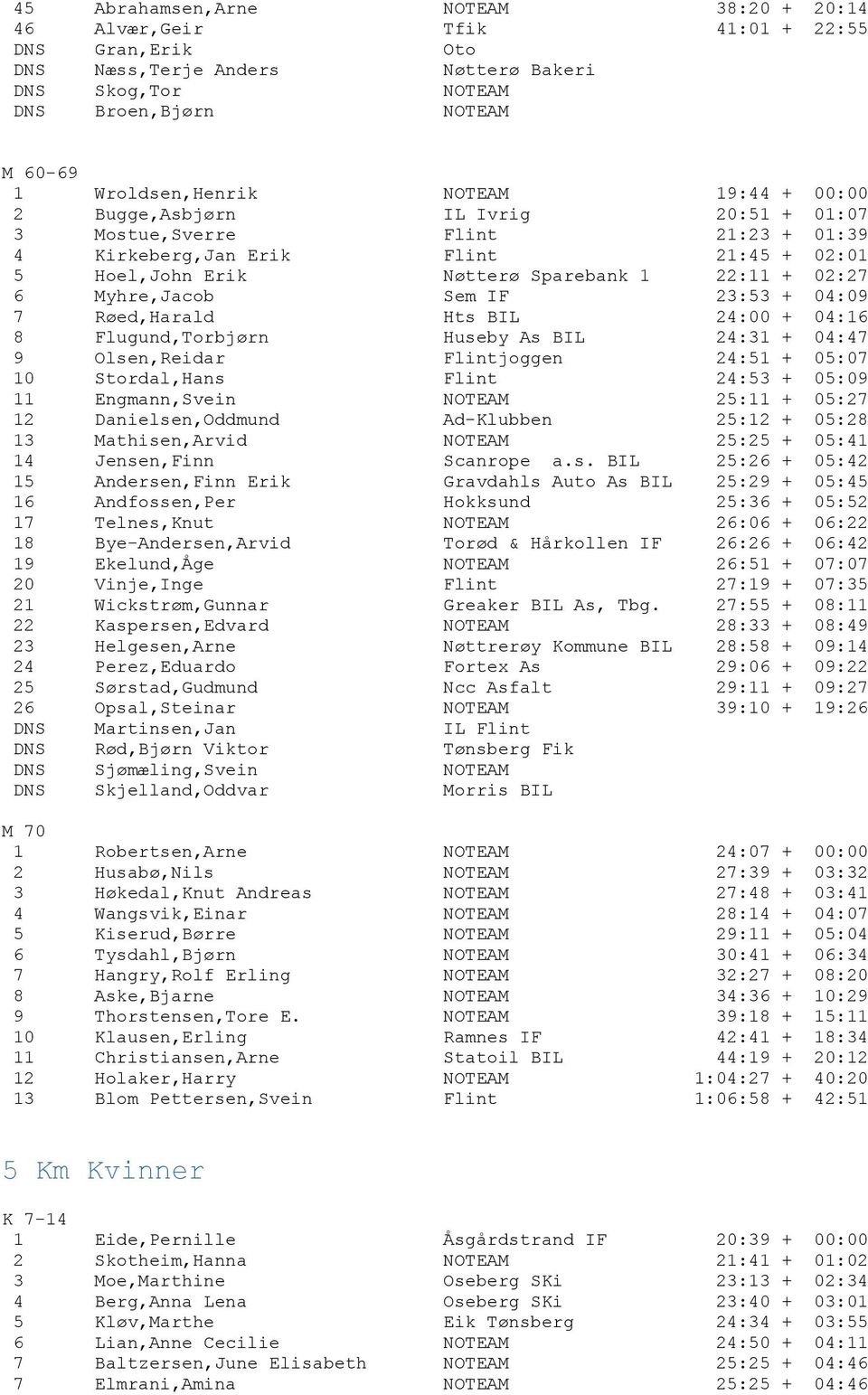 Myhre,Jacob Sem IF 23:53 + 04:09 7 Røed,Harald Hts BIL 24:00 + 04:16 8 Flugund,Torbjørn Huseby As BIL 24:31 + 04:47 9 Olsen,Reidar Flintjoggen 24:51 + 05:07 10 Stordal,Hans Flint 24:53 + 05:09 11